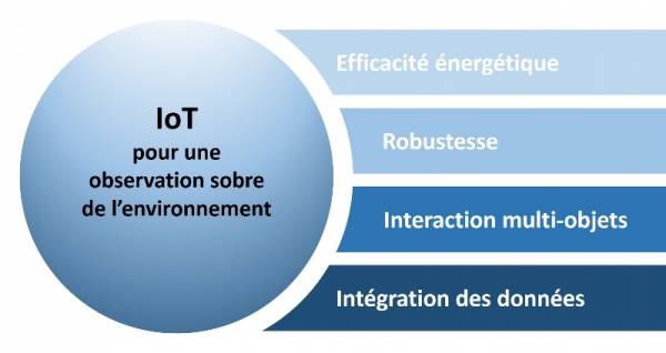 4 thèmes IoT